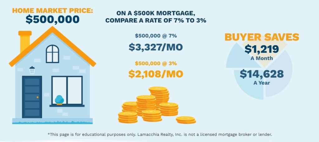 Example of a mortgage assumption